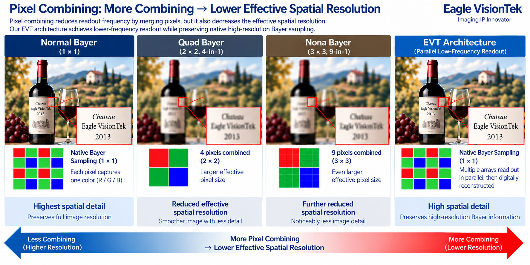 Conceptual comparison showing increasing pixel combining and reduced effective spatial resolution, contrasted with EVT parallel low-frequency native Bayer readout