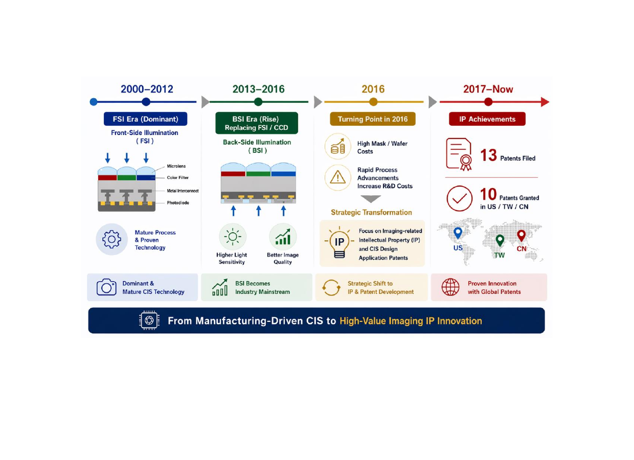 Eagle VisionTek CIS technology and IP development timeline